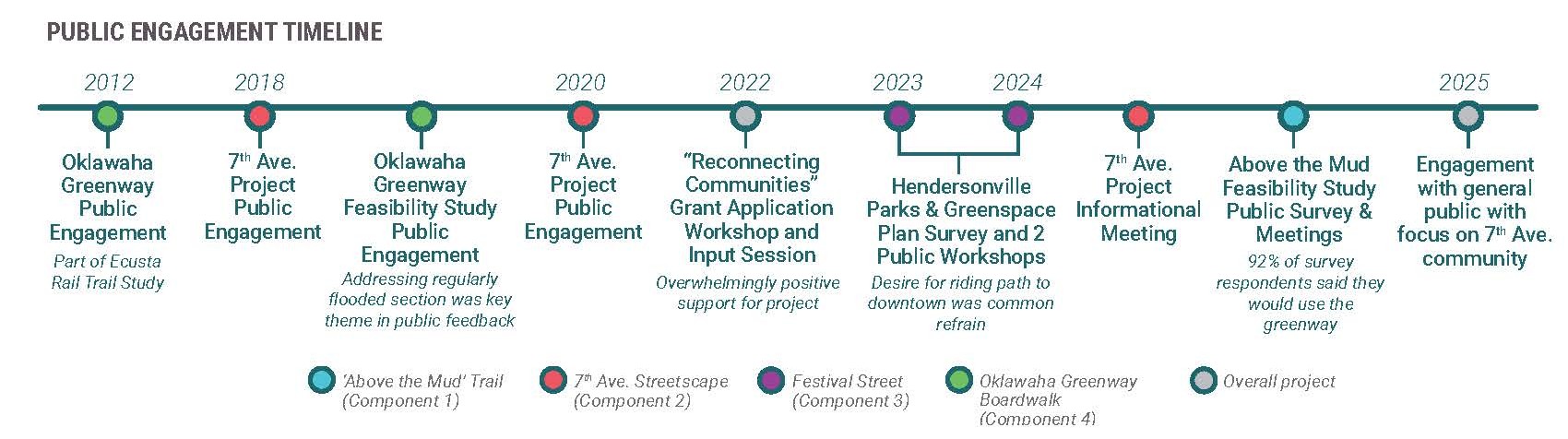 Timeline of Public Engagement