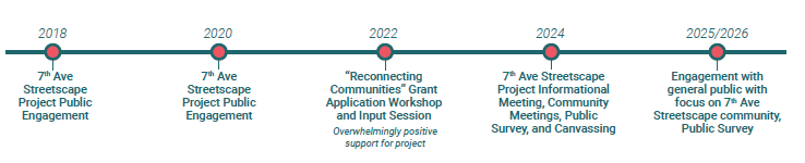 Timeline of Engagement for Safety Improvement Grant